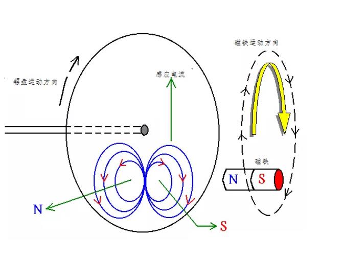 電機(jī)如何從楞次定律到反電動(dòng)勢(shì)來實(shí)現(xiàn)了的運(yùn)轉(zhuǎn)？