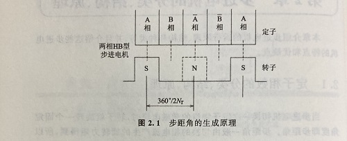 步距角是什么？步距角是怎么算出來的？