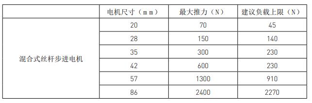 兩步搞定絲桿步進電機選型，這就是工資高的原因
